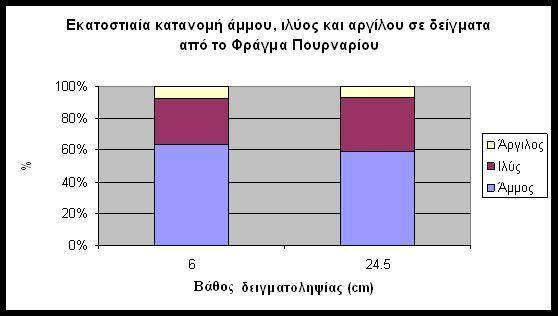 4: Γραφήµατα της κοκκοµετρίας,