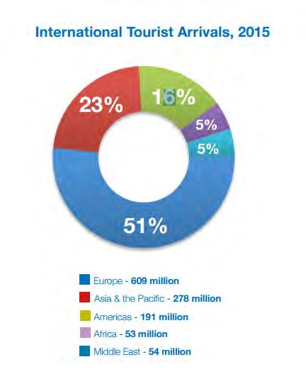 Εικόνα 1.1. Διεθνείς αφίξεις τουριστών, 2016 (Πηγή: World Tourism Organization, Annual Report 2015) Όπως φαίνεται στην Εικόνα 1.1., η Ευρώπη παραμένει ο πρώτος τουριστικός προορισμός στον κόσμο, παρά την οικονομική κρίση του 2008.