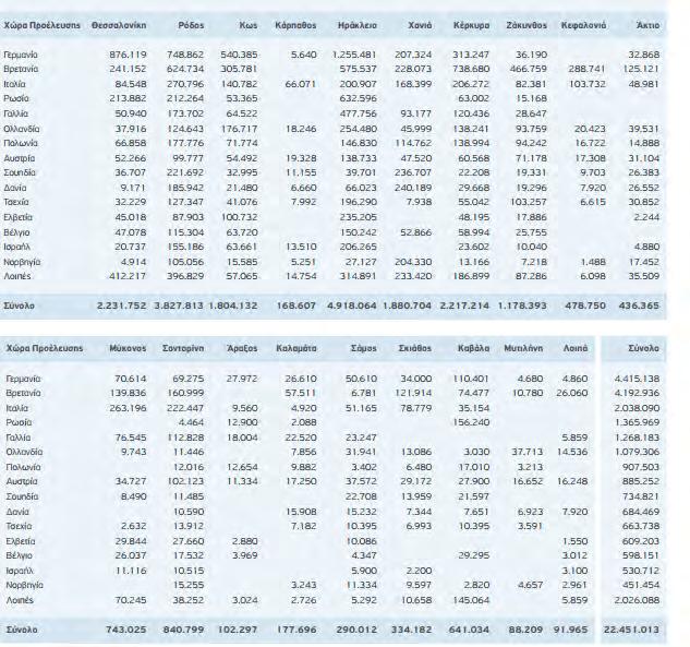 Πίνακας 2.1. Προγραμματισμένες Θέσεις Θερινής Περιόδου 2017, ανά Αεροδρόμιο Προορισμού και Χώρα Προέλευσης (Πηγή: ΣΕΤΕ, 2017) Όπως φαίνεται στον Πίνακα 2.