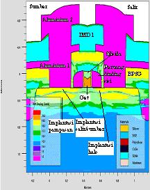Rajah 5: Struktur taburan dopan 90nm PMOS yang