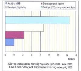 13 ΑΣΑ από το 2010 προκειμένου να τηρηθούν οι περιορισμένες αρχικές απαιτήσεις μείωσης των οργανικών. Εικόνα 3.Ενδεικτικό κόστος εναλλακτικών τεχνολογιών για επεξεργασία 5 εκατ.