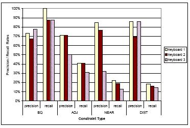 Κεφάλαιο 4 Επίθεση Berger κ.α. N και το rank(j,i) =N τότε διαφέρουν αρκετά και συνάγουμε έναν περιορισμό DIST Ki Kj Η Εικόνα 24 παρουσιάζει την απόδοση της "Πολιτικής των Καλύτερων Φίλων".