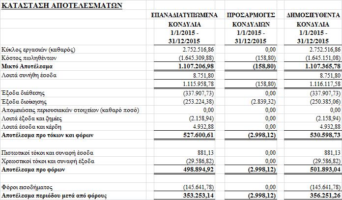 4. Ενσώματα πάγια περιουσιακά στοιχεία Οι κυριότερες κατηγορίες των παγίων στοιχείων, καθώς και μεταβολή τους μέσα στην κλειόμενη χρήση, καθώς και στην προηγούμενη, έχουν ως εξής: KΑΤΑΣΤΑΣΗ ΜΕΤΑΒΟΛΩΝ