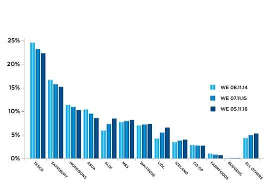 είναι μέσω χονδρεμπόρου, ενώ η απευθείας πώληση σε αλυσίδες σουπερ-μάρκετ γίνεται κατά κύριο λόγο από μεγάλου μεγέθους μεταποιητικές μονάδες.