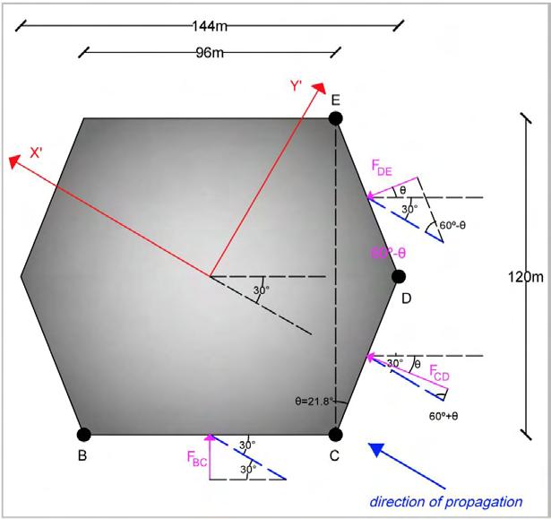 z max x D F CD = P dyn,cd dx dz z min x C z max x E F DE = P dyn,de dx dz z min x D όπου: - για την πίεση P dyn,bc ισχύει: φ = φ sin30, u = u sin30, w = w sin30 - για την πίεση P dyn,cd ισχύει: φ = φ