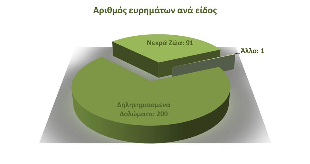 Αριθμός και είδος ευρημάτων σε 68 θετικές περιπολίες,