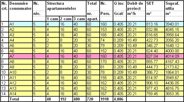 3) preznă daele ehnce referoare la oae blocurle aferene punculu ermc, cele marcae cu cod de culoare galbenă