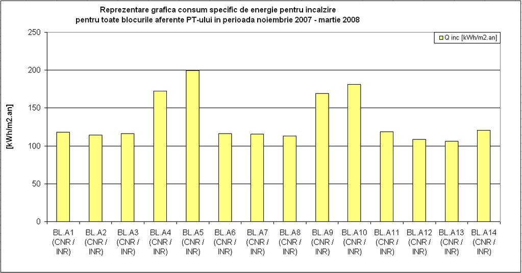 Capolul 4 Achzţa s prelucrarea daelor expermenale Fg. 4.6 - Dagrama consumurlor anuale specfce de energe penru încălzre la oae blocurle aferene PT-ulu, n arna 27-28 Consumurle specfce anuale de căldură, sun prezenae grafc în fg.