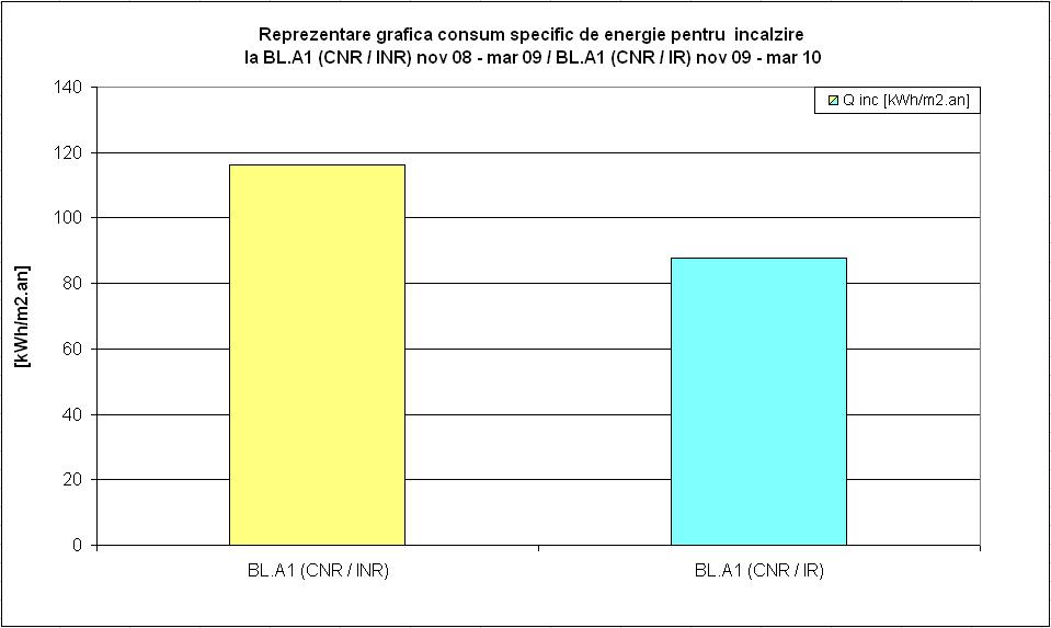 Capolul 4 Achzţa s prelucrarea daelor expermenale Fg. 4.9 - Dagramă consum anual specfc de energe penru încălzre la BL.A1 (CNR/INR) nov 8 mar 9 / BL.A1 (CNR/IR) nov 9 mar 1 În fgura 4.