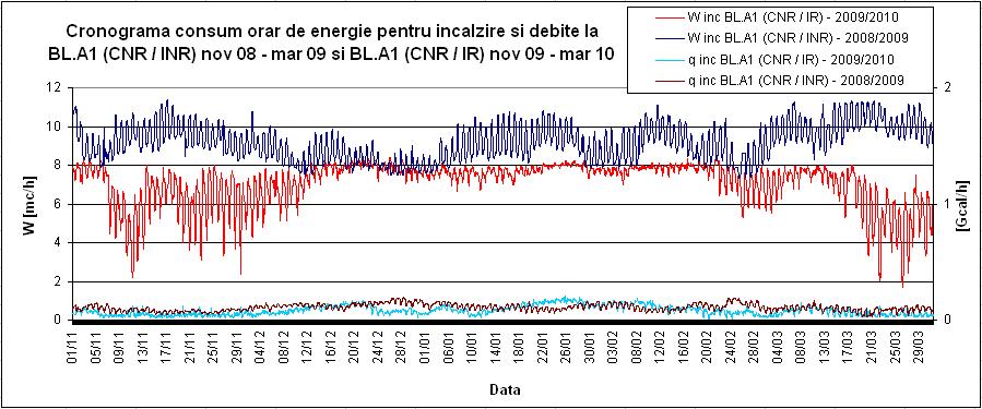 Capolul 4 Achzţa s prelucrarea daelor expermenale Fg. 4.1 - Cronograma consumulu orar de energe penru încălzre ş debe la BL.A1 (CNR/INR) nov 8 mar 9 / BL.