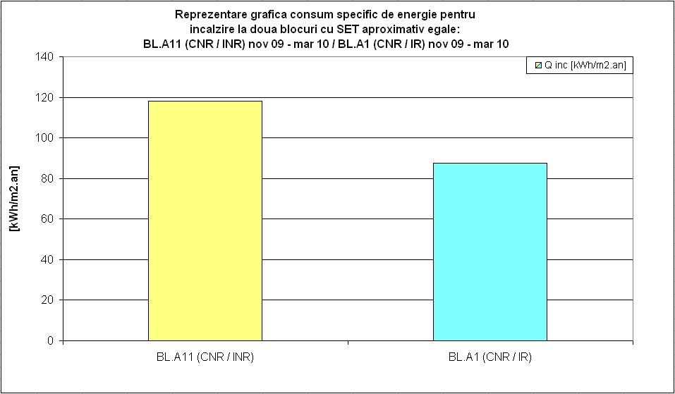 Capolul 4 Achzţa s prelucrarea daelor expermenale Fg. 4.12 - Dagramă consum anual de energe penru încălzre la BL.A11 (CNR/INR) nov 9 mar 1 / BL.A1 (CNR/IR) nov 9 mar1 Dn fg. 4.12 se remarcă de asemenea reducerea semnfcavă a consumulu specfc anual la blocul A1 (CNR/IR), doa cu robnee ermosace la nvelul nsalaţlor neroare.