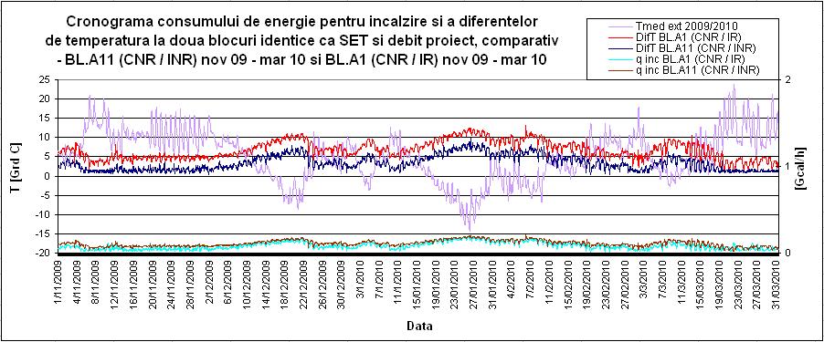 Capolul 4 Achzţa s prelucrarea daelor expermenale Fg. 4.13 - Cronograma consumulu orar de energe penru încălzre ş a dferenţelor de emperaură penru 2 blocur cu ET s deb proec ndence, la BL.