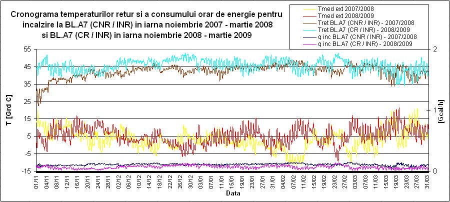 Capolul 4 Achzţa s prelucrarea daelor expermenale Fg. 4.18 - Cronograma emperaurlor reur ş a consumulu orar de energe penru încălzre la BL.A7 (CNR/INR) nov 7 mar 8 / BL.A7 (CR/INR) nov 8 mar 9 În fg.