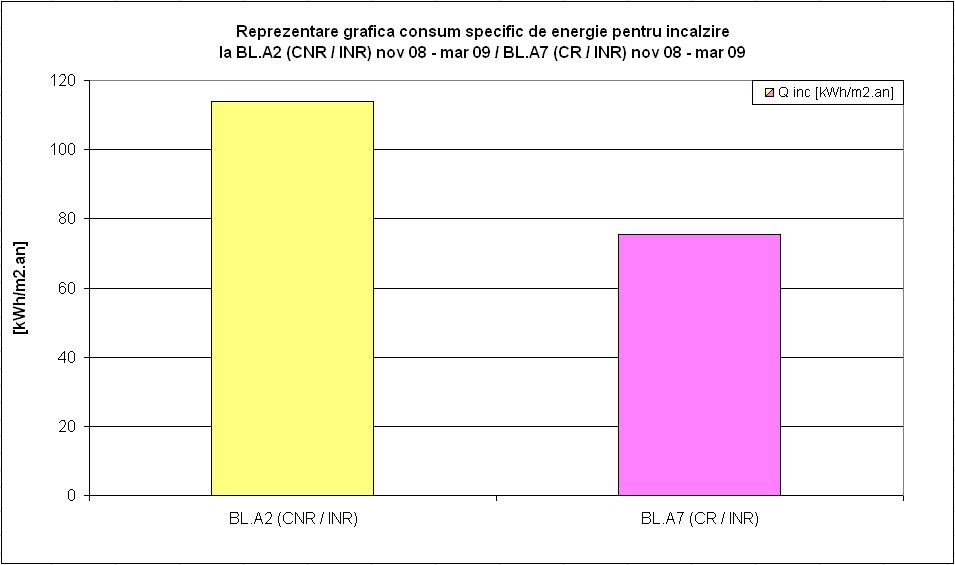 Capolul 4 Achzţa s prelucrarea daelor expermenale Fg. 4.2 - Dagramă consum anual de energe penru încălzre comparav la BL.A2 (CNR/INR) s BL.A7 (CR / INR) - nov 8 / mar 9 Dn fg. 4.2 se remarcă de asemenea reducerea semnfcavă a consumulu anual de energe la blocul A7 (CNR/IR) cu aproxmav 38 kwh/m² an faţă de consumul BL.