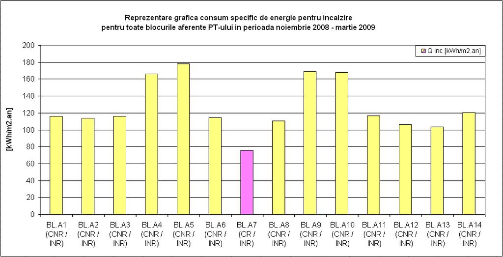 Capolul 4 Achzţa s prelucrarea daelor expermenale Fg. 4.24 - Dagrama consumulu lunar de energe penru încălzre la oae blocurle PT ulu - BL.