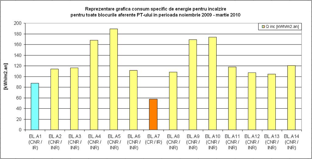 Capolul 4 Achzţa s prelucrarea daelor expermenale Fg. 4.3 - Dagramă consum lunar de energe penru încălzre la 2 blocur la BL.A1 (CNR / IR) - nov 9 / mar 1 ş BL.