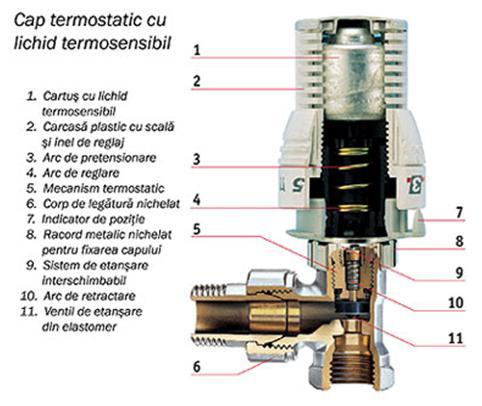 Capolul 2 Reablarea ermcă a clădrlor racordae la ssemul cenralza de almenare cu căldură 2.6. Termosaarea ş echlbrarea hdraulcă a nsalaţe neroare Fg. 2.14 Robne ermosac cu cap de reglaj cu lchd ermosensbl Robneele ermosace (fgura 2.