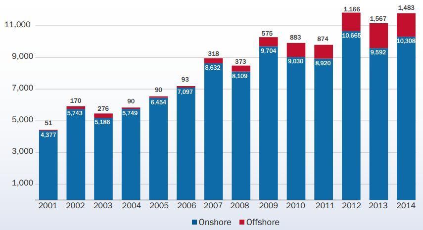 κατά 3.8% της αιολικής ισχύος το 2014, δε συμβαδίζει με την παγκόσμια αύξηση του 2014 που φτάνει το 44%.