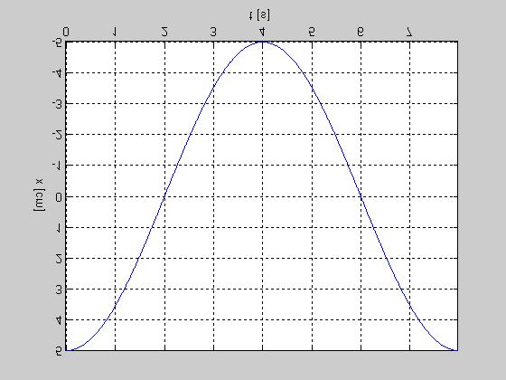 c) x 5 sin (πt/8 π) 5 sin (πt/8 π) - 5 sin (πt/) [c] d) x 5 sin (πt/8