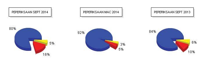 SULIT PROGRAM : PRA DIPLOMA PERBANDINGAN PRESTASI KESELURUHAN PELAJAR BAGI TIGA SEMESTER BHEPep/PP/VII Pep.