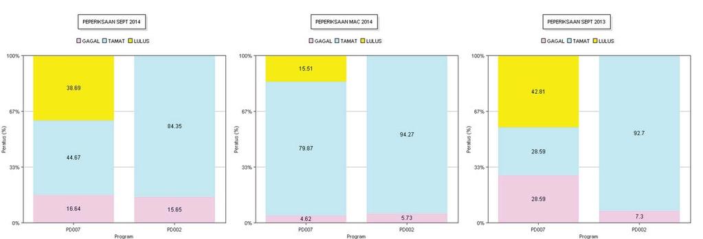 SULIT PROGRAM : PRA DIPLOMA PRESTASI PELAJAR (MDAB) MENGIKUT PROGRAM BAGI TIGA SEMESTER BHEPep/PP/IX Pep.