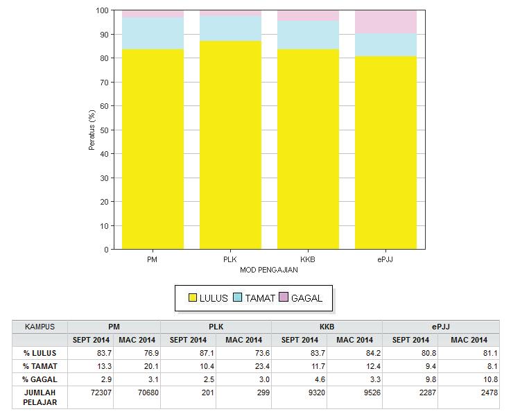 6 (Diploma - Keseluruhan) MAC ST SP SS LULUS 77.7 77.2 79.7 TAMAT 20.1 19.2 16.4 GAGAL 2.2 3.5 4.