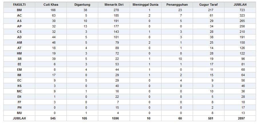 SULIT PROGRAM : DIPLOMA BILANGAN KES KETIDAKHADIRAN PELAJAR BERSTATUS AKTIF