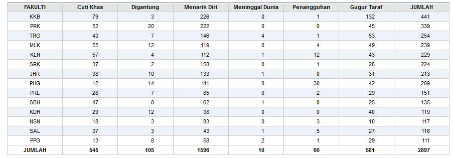 SULIT PROGRAM : DIPLOMA BILANGAN PELAJAR BERSTATUS TIDAK AKTIF MENGIKUT KAMPUS BHEPep/PP/XVI Data Sah Sehingga 03/11/ 08:40 AM (Diploma - Keseluruhan) 16 SULIT PROGRAM : DIPLOMA KURSUS * YANG 100%