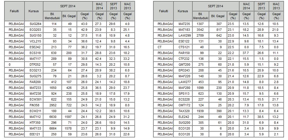 * Top 30 (Diploma - Keseluruhan) 20 SULIT PROGRAM : DIPLOMA PERATUS KEGAGALAN YANG