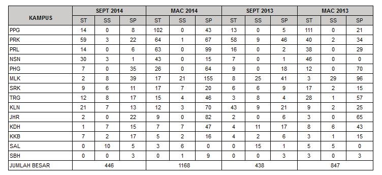 SULIT BHEPep/PP/XLI Data Sah Sehingga 03/11/ 08:40 AM PROGRAM : DIPLOMA BILANGAN PELAJAR YANG MENDAPAT ANUGERAH NAIB CANSELOR MENGIKUT EMPAT PEPERIKSAAN (MENGIKUT GUGUSAN) GUGUSAN FAKULTI SEPT MAC