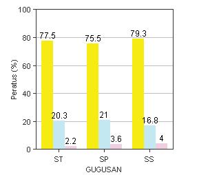 ST SP SS LULUS 88.2 80.1 78.3 TAMAT 9.