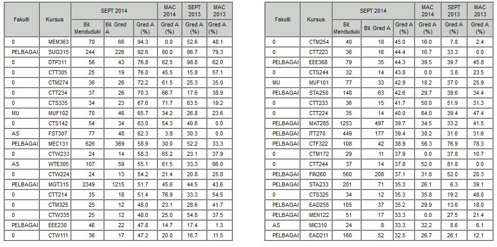 BILANGAN KURSUS BERKELULUSAN 100% SEPT MAC SEPT2013 MAC2013 JUMLAH KURSUS BILANGAN KURSUS BERKELULUSAN 100% JUMLAH KURSUS BILANGAN KURSUS