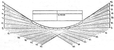 4.10 attēls. Kvadrātiskās parabolas šablons ar fiksētiem pieskaru virzieniem (P = 6000 m) Vienkāršotos šablonus izgatavo no 0,5-1,0 mm bieza celoloīda.