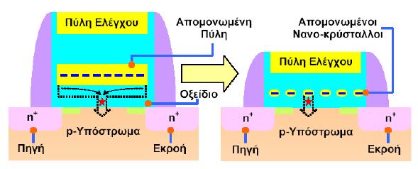 ηλεκτρονίων και η άπωση μεταξύ τους λόγω ηλεκτροστατικής αλληλεπίδρασης Coulomb εμποδίζουν την κίνηση των φορτίων διαμέσου των ηλεκτρικά απομονωμένων νανοκρυστάλλων.