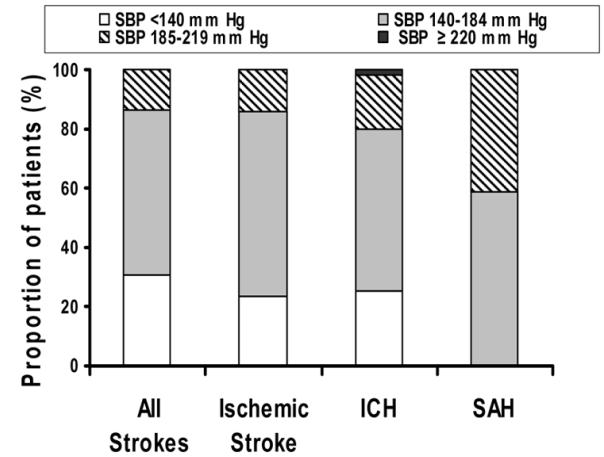 Αυξημένη ΑΠ στα ΑΕΕ 77% >139 mmhg 15% >184 mmhg SBP, systolic blood pressure; ICH,