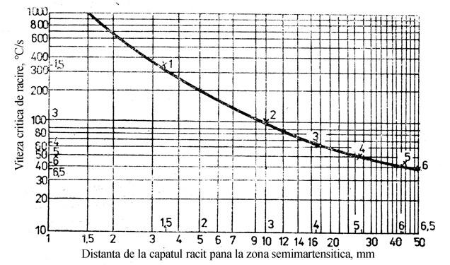 Determinarea vitezei critice de călire