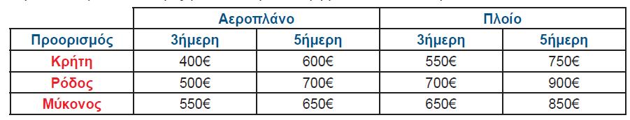 Ένα ταξιδιωτικό γραφείο οργανώνει εκδρομές 3ήμερες και 5ήμερες στην Κρήτη, Ρόδο και Μύκονο με αεροπλάνο ή πλοίο. Οι τιμές για κάθε περίπτωση, βρίσκονται στον παρακάτω πίνακα.