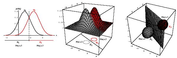 t ( ) ( ) x μ = x μ x μ. (49) Εάν οι εκ των προτέρων πιθανότητες δεν είναι ίσες, τότε η Εξ.