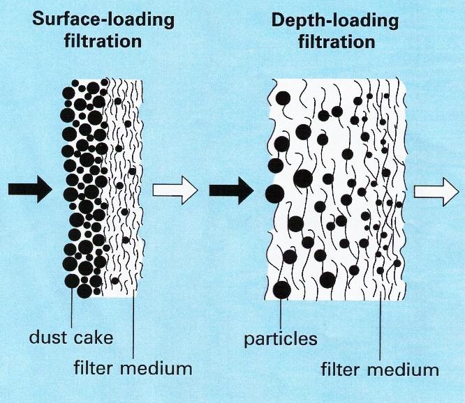Mehanizmi filtracije zraka Principi filtracije s površinskim i dubinskim uklanjanjem čestica: