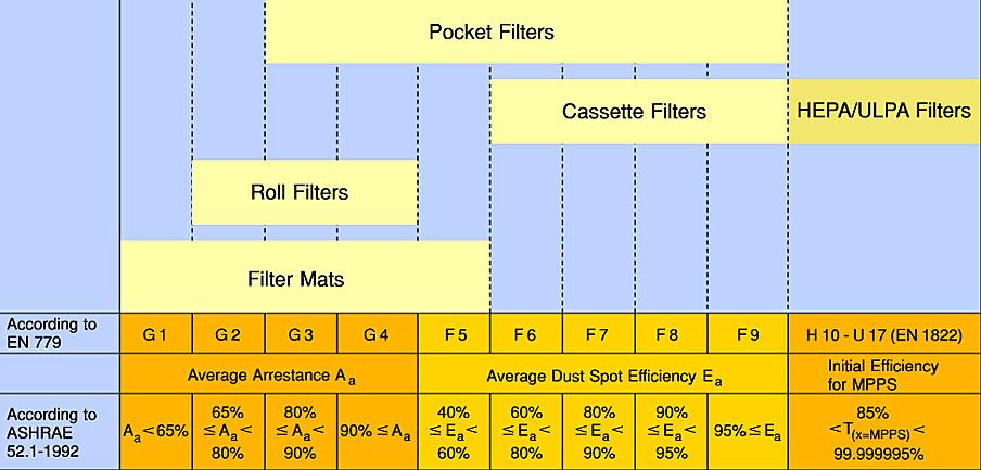Filteri za zrak i pripadajuće klase filtracije Vrećasti filteri Kazetni filteri filteri Rol