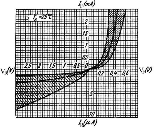 LUCRAREA NR.3 Analiza funcţionării diodelor semiconductoare Trasarea caracteristicilor şi identificarea peformanţelor Fig.8 Caracteristica curent-tensiune la dioda EFD104 6.