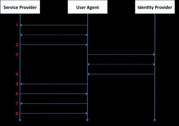 ΡΟΗ SAML ΓΙΑ ΠΡΟΣΒΑΣΗ Single Sign-On (SSO) https://en.wikipedia.