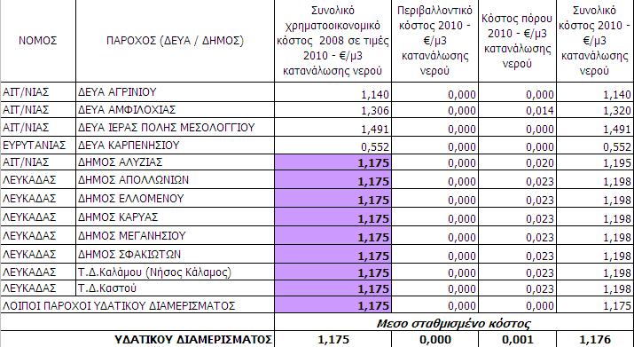 ΕΚΤΙΜΗςΗ ΣΥΝΟΛΙΚΟΥ ΚΟςΤΟΥς ΥΔΡΕΥςΗς & ΑΠΟΧΕΤΕΥςΗς ΑΝΑ Κ.Μ ΝΕΡΟΥ Το μέσο σταθμισμένο συνολικό κόστος διαμορφώνεται στα 1,176 /m 3.