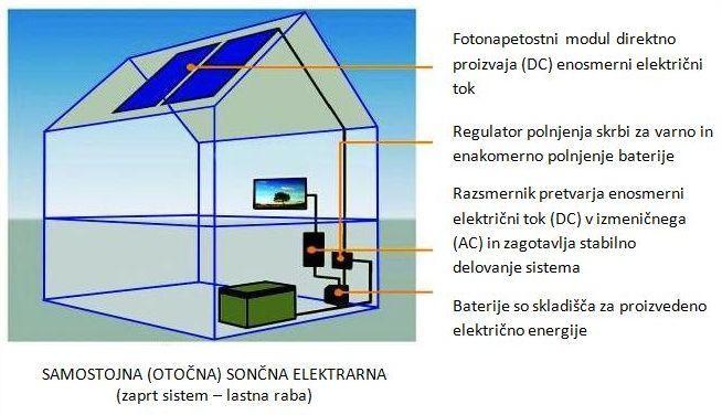 SAMOSTOJNA (OTOČNA) SONČNA ELEKTRARNA Rešitev za zanesljivo oskrbo z električno energijo v regijah, kjer ni možnosti priklopa na javno omrežje, počitniške hiše, avtodomi, hoteli ali cela apartmajska