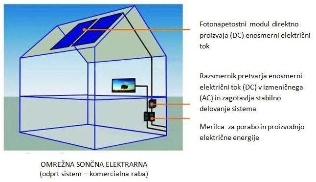 OMREŽNA SONČNA ELEKTRARNA Fotovoltaične celice proizvedejo DC el. tok, ki ga je potrebno pretvoriti v AC, kar dosežemo z visokozmogljivim razsmernikom. Za njim namestimo še števec el.