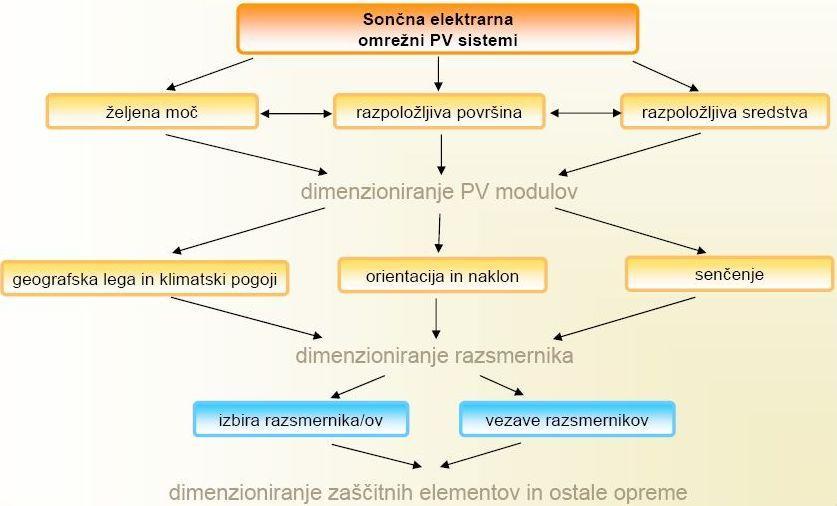 DIMENZIONIRANJE