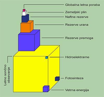 SPLOŠNO O ENERGIJI SONCA IN SEVANJU FOSILNA GORIVA zaloge konvencionalnih virov (fosilnih goriv: premog, nafta, plin, uran) so omejene.