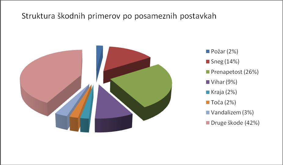 Delež števila škodnih primerov