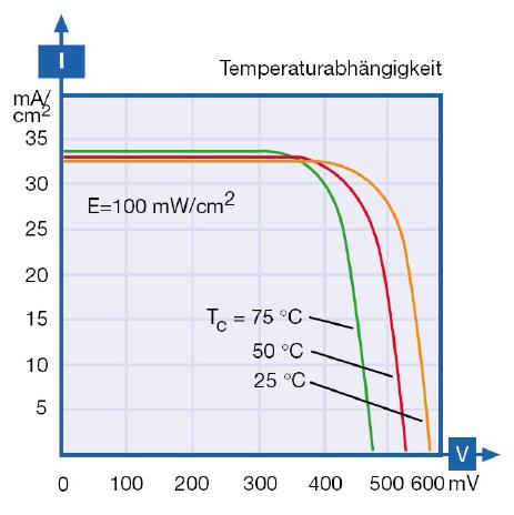 PV razsmerniki vhodna napetost Pozor: največja napetost na PV modulih se pojavi pri odprtih sponkah in zelo nizkih
