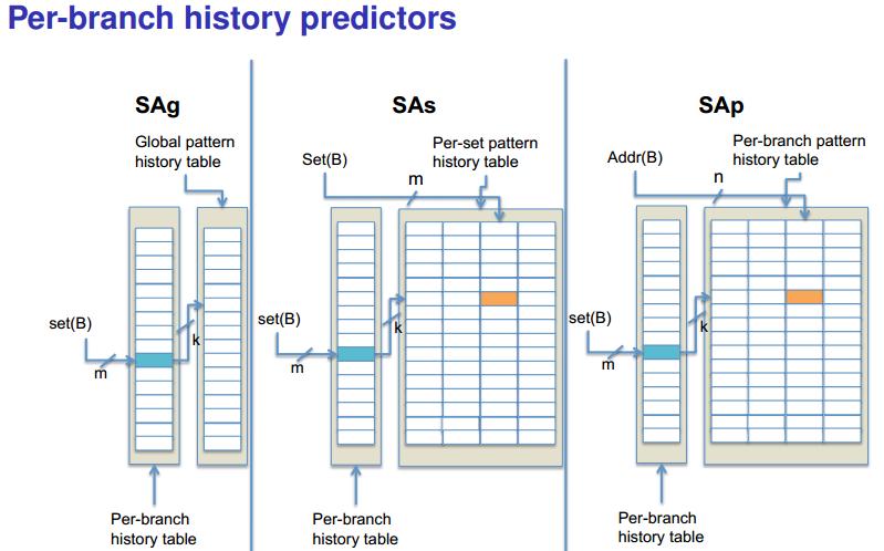 Yeh and Patt s classification Per-set history